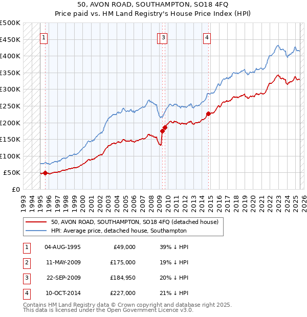 50, AVON ROAD, SOUTHAMPTON, SO18 4FQ: Price paid vs HM Land Registry's House Price Index