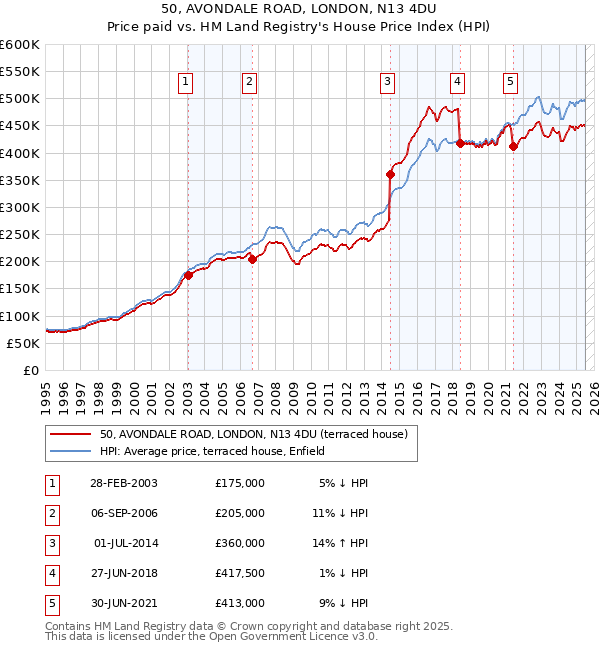 50, AVONDALE ROAD, LONDON, N13 4DU: Price paid vs HM Land Registry's House Price Index