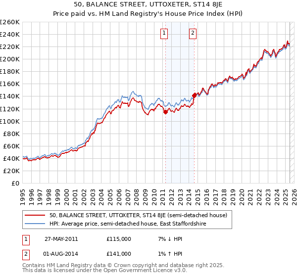 50, BALANCE STREET, UTTOXETER, ST14 8JE: Price paid vs HM Land Registry's House Price Index