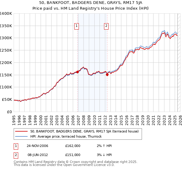 50, BANKFOOT, BADGERS DENE, GRAYS, RM17 5JA: Price paid vs HM Land Registry's House Price Index
