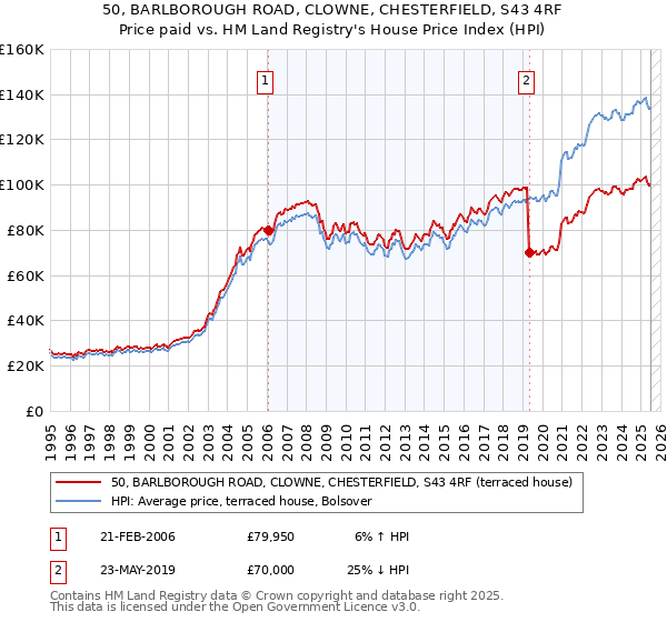 50, BARLBOROUGH ROAD, CLOWNE, CHESTERFIELD, S43 4RF: Price paid vs HM Land Registry's House Price Index