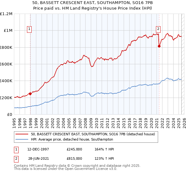 50, BASSETT CRESCENT EAST, SOUTHAMPTON, SO16 7PB: Price paid vs HM Land Registry's House Price Index