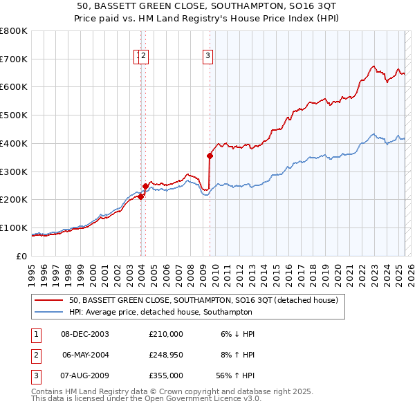 50, BASSETT GREEN CLOSE, SOUTHAMPTON, SO16 3QT: Price paid vs HM Land Registry's House Price Index