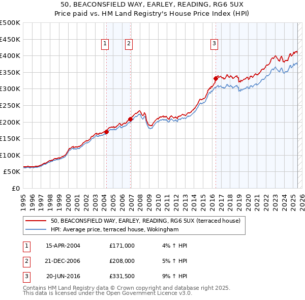 50, BEACONSFIELD WAY, EARLEY, READING, RG6 5UX: Price paid vs HM Land Registry's House Price Index
