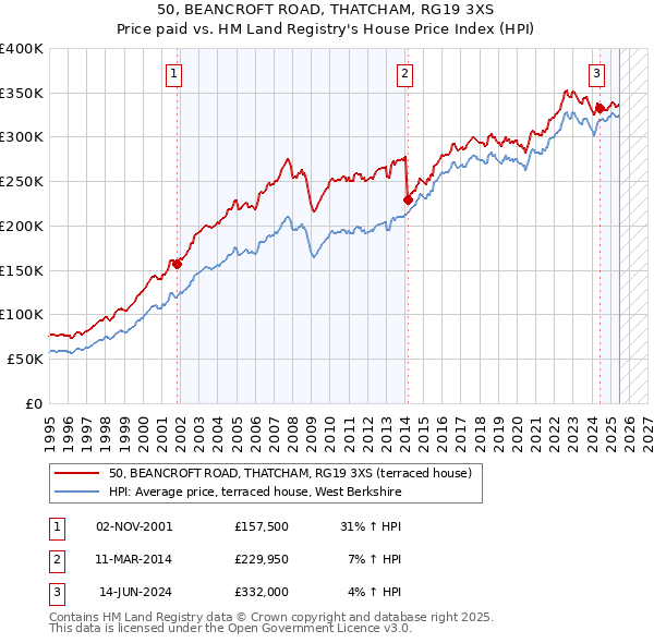 50, BEANCROFT ROAD, THATCHAM, RG19 3XS: Price paid vs HM Land Registry's House Price Index