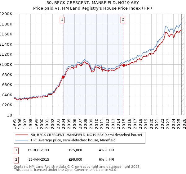 50, BECK CRESCENT, MANSFIELD, NG19 6SY: Price paid vs HM Land Registry's House Price Index