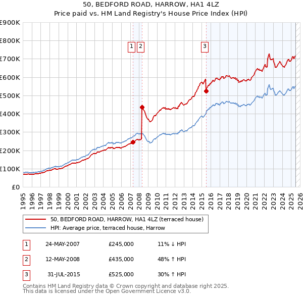 50, BEDFORD ROAD, HARROW, HA1 4LZ: Price paid vs HM Land Registry's House Price Index