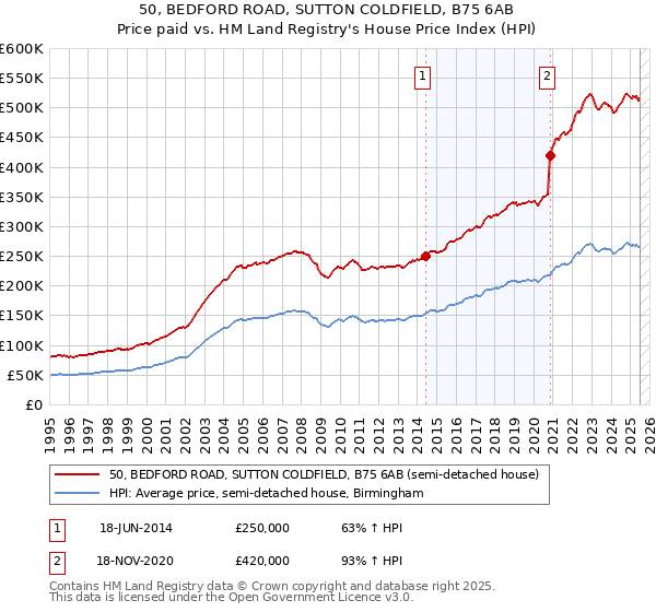 50, BEDFORD ROAD, SUTTON COLDFIELD, B75 6AB: Price paid vs HM Land Registry's House Price Index