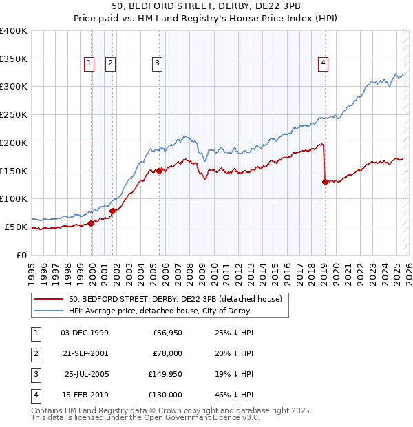 50, BEDFORD STREET, DERBY, DE22 3PB: Price paid vs HM Land Registry's House Price Index
