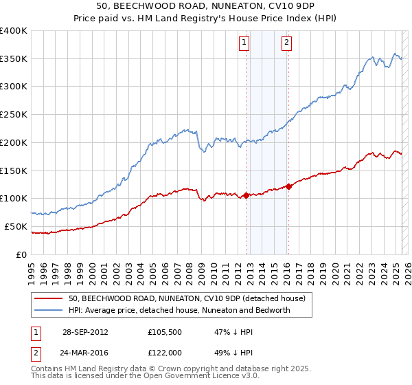 50, BEECHWOOD ROAD, NUNEATON, CV10 9DP: Price paid vs HM Land Registry's House Price Index