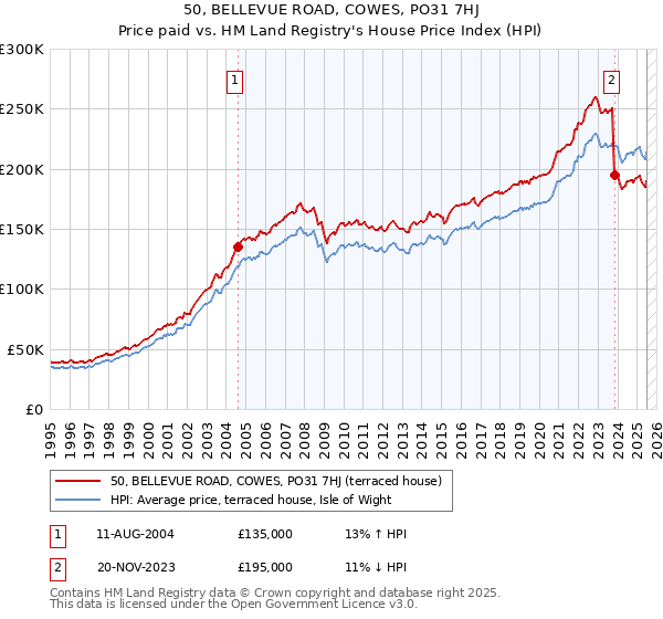 50, BELLEVUE ROAD, COWES, PO31 7HJ: Price paid vs HM Land Registry's House Price Index
