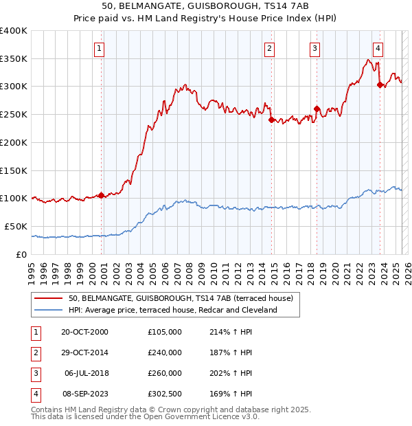 50, BELMANGATE, GUISBOROUGH, TS14 7AB: Price paid vs HM Land Registry's House Price Index