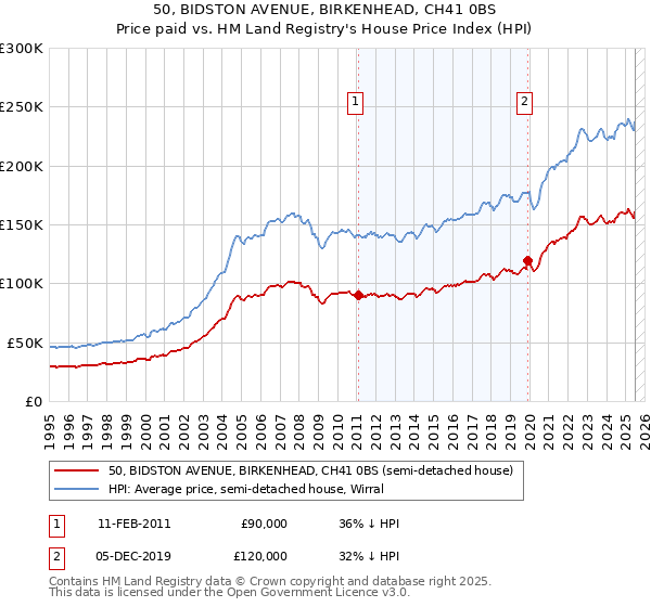 50, BIDSTON AVENUE, BIRKENHEAD, CH41 0BS: Price paid vs HM Land Registry's House Price Index
