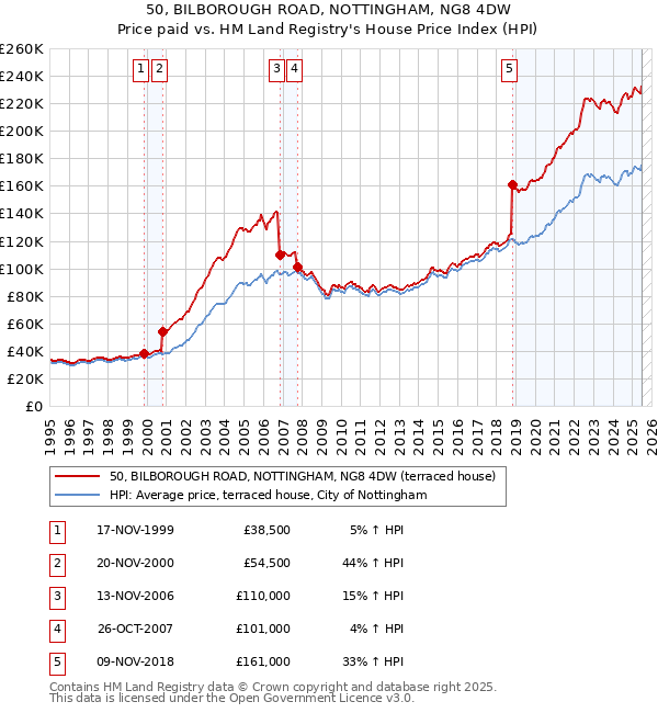50, BILBOROUGH ROAD, NOTTINGHAM, NG8 4DW: Price paid vs HM Land Registry's House Price Index