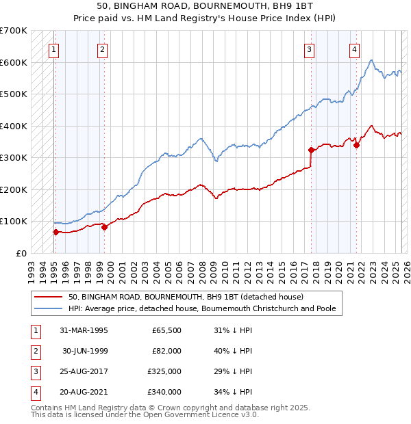 50, BINGHAM ROAD, BOURNEMOUTH, BH9 1BT: Price paid vs HM Land Registry's House Price Index
