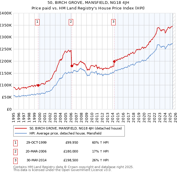 50, BIRCH GROVE, MANSFIELD, NG18 4JH: Price paid vs HM Land Registry's House Price Index
