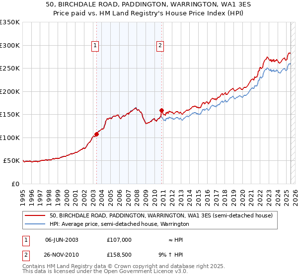 50, BIRCHDALE ROAD, PADDINGTON, WARRINGTON, WA1 3ES: Price paid vs HM Land Registry's House Price Index