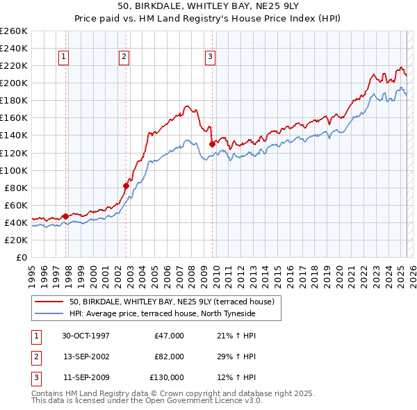 50, BIRKDALE, WHITLEY BAY, NE25 9LY: Price paid vs HM Land Registry's House Price Index