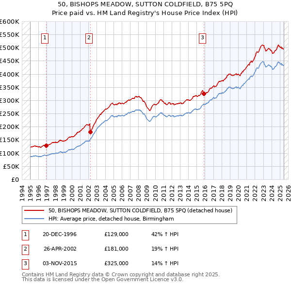 50, BISHOPS MEADOW, SUTTON COLDFIELD, B75 5PQ: Price paid vs HM Land Registry's House Price Index