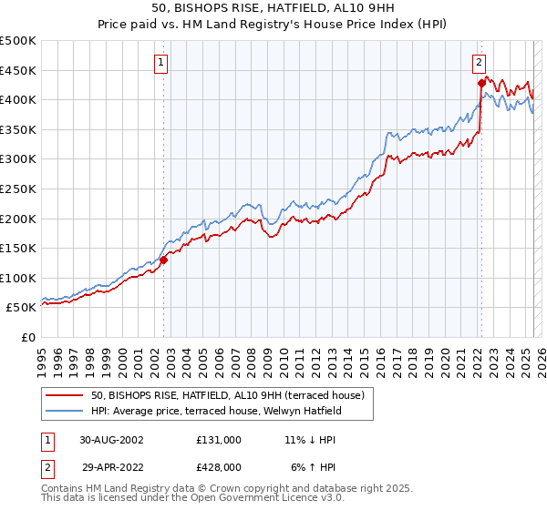 50, BISHOPS RISE, HATFIELD, AL10 9HH: Price paid vs HM Land Registry's House Price Index