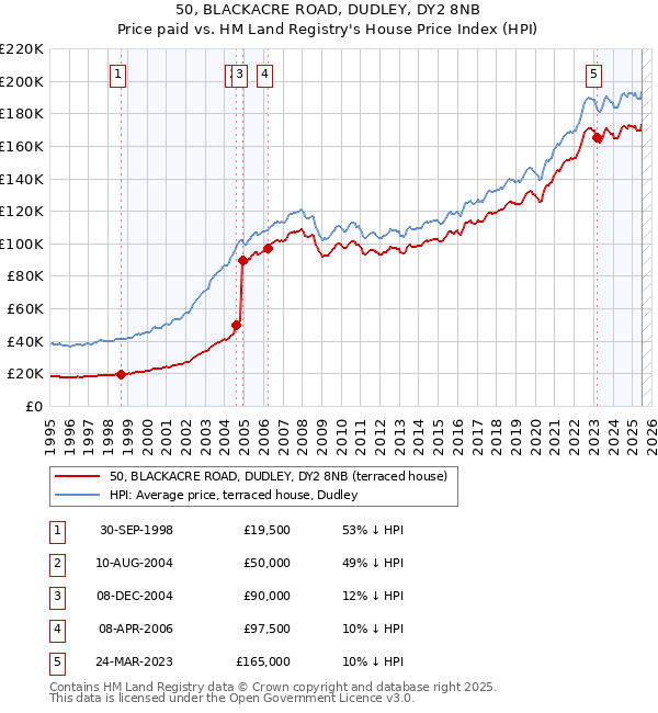 50, BLACKACRE ROAD, DUDLEY, DY2 8NB: Price paid vs HM Land Registry's House Price Index