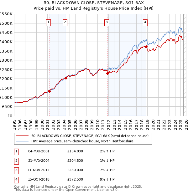 50, BLACKDOWN CLOSE, STEVENAGE, SG1 6AX: Price paid vs HM Land Registry's House Price Index