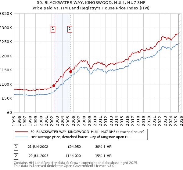 50, BLACKWATER WAY, KINGSWOOD, HULL, HU7 3HF: Price paid vs HM Land Registry's House Price Index