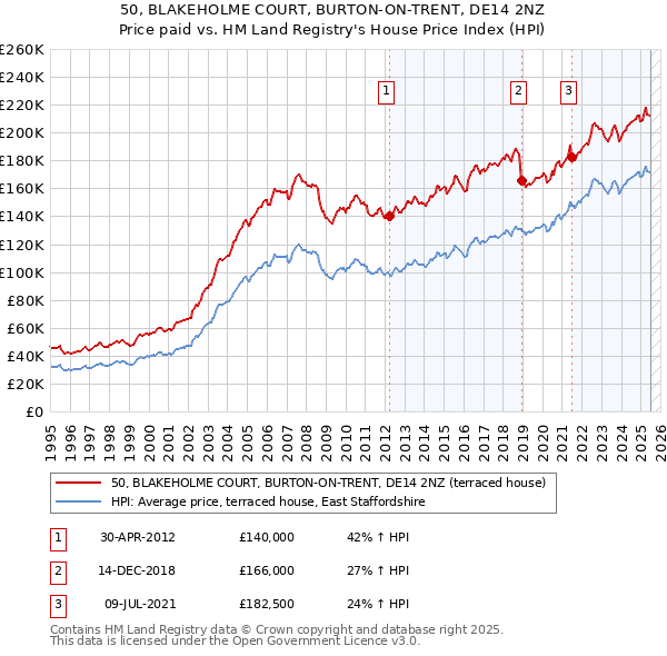 50, BLAKEHOLME COURT, BURTON-ON-TRENT, DE14 2NZ: Price paid vs HM Land Registry's House Price Index