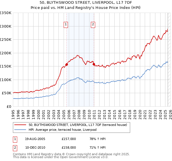 50, BLYTHSWOOD STREET, LIVERPOOL, L17 7DF: Price paid vs HM Land Registry's House Price Index