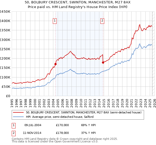 50, BOLBURY CRESCENT, SWINTON, MANCHESTER, M27 8AX: Price paid vs HM Land Registry's House Price Index