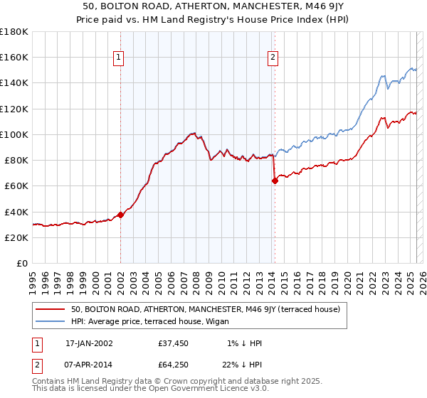 50, BOLTON ROAD, ATHERTON, MANCHESTER, M46 9JY: Price paid vs HM Land Registry's House Price Index