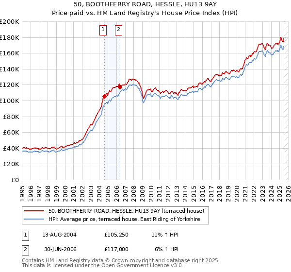 50, BOOTHFERRY ROAD, HESSLE, HU13 9AY: Price paid vs HM Land Registry's House Price Index