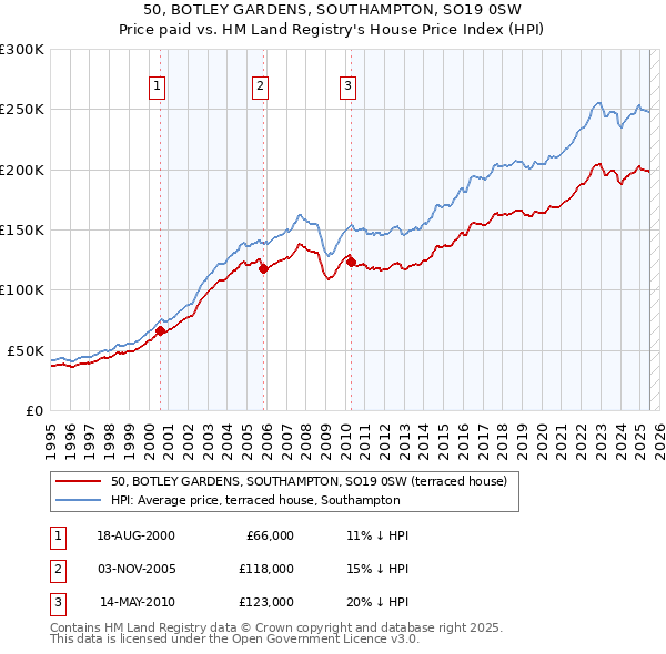 50, BOTLEY GARDENS, SOUTHAMPTON, SO19 0SW: Price paid vs HM Land Registry's House Price Index