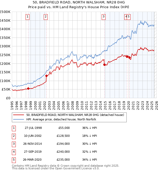 50, BRADFIELD ROAD, NORTH WALSHAM, NR28 0HG: Price paid vs HM Land Registry's House Price Index