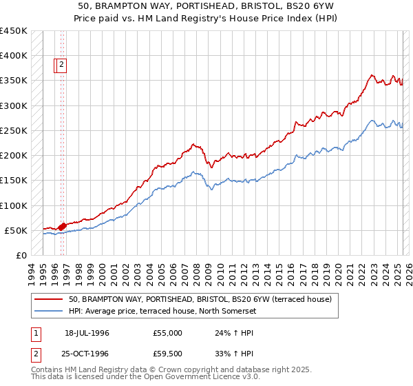 50, BRAMPTON WAY, PORTISHEAD, BRISTOL, BS20 6YW: Price paid vs HM Land Registry's House Price Index
