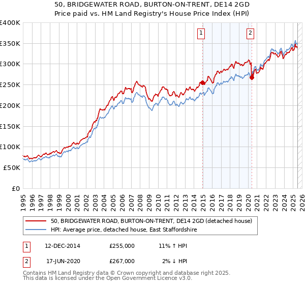 50, BRIDGEWATER ROAD, BURTON-ON-TRENT, DE14 2GD: Price paid vs HM Land Registry's House Price Index