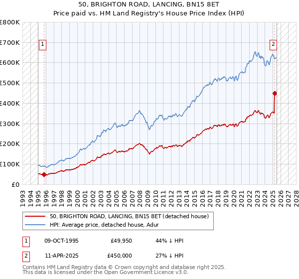50, BRIGHTON ROAD, LANCING, BN15 8ET: Price paid vs HM Land Registry's House Price Index