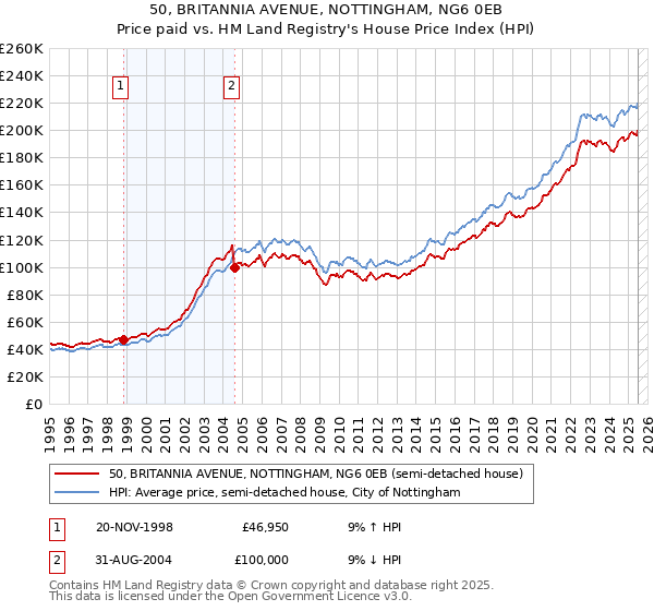 50, BRITANNIA AVENUE, NOTTINGHAM, NG6 0EB: Price paid vs HM Land Registry's House Price Index