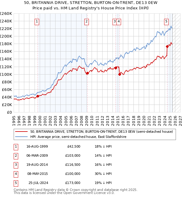 50, BRITANNIA DRIVE, STRETTON, BURTON-ON-TRENT, DE13 0EW: Price paid vs HM Land Registry's House Price Index