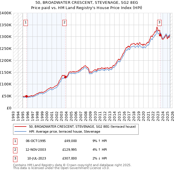 50, BROADWATER CRESCENT, STEVENAGE, SG2 8EG: Price paid vs HM Land Registry's House Price Index