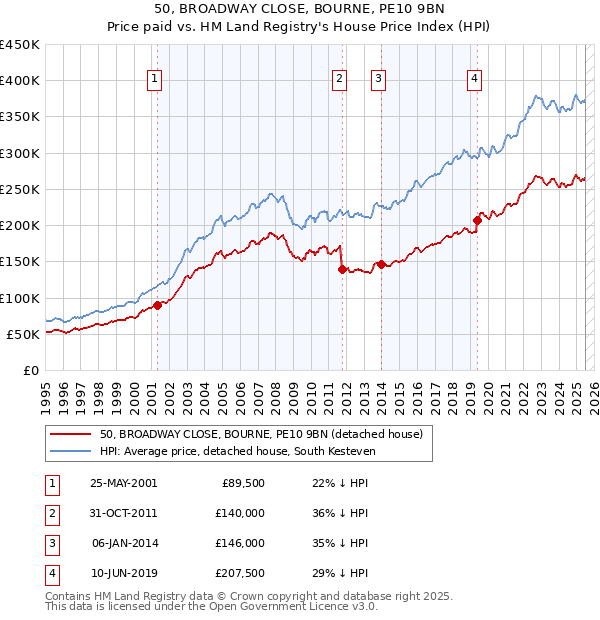 50, BROADWAY CLOSE, BOURNE, PE10 9BN: Price paid vs HM Land Registry's House Price Index