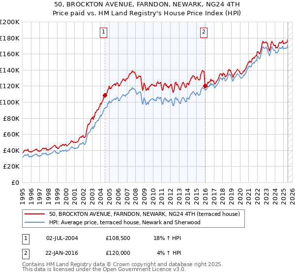 50, BROCKTON AVENUE, FARNDON, NEWARK, NG24 4TH: Price paid vs HM Land Registry's House Price Index