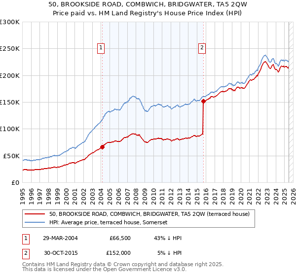50, BROOKSIDE ROAD, COMBWICH, BRIDGWATER, TA5 2QW: Price paid vs HM Land Registry's House Price Index