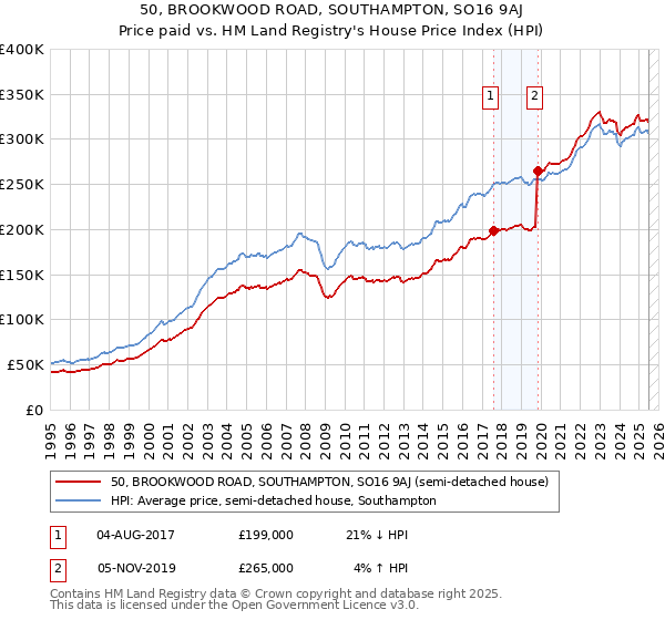 50, BROOKWOOD ROAD, SOUTHAMPTON, SO16 9AJ: Price paid vs HM Land Registry's House Price Index