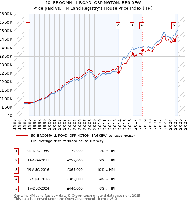 50, BROOMHILL ROAD, ORPINGTON, BR6 0EW: Price paid vs HM Land Registry's House Price Index