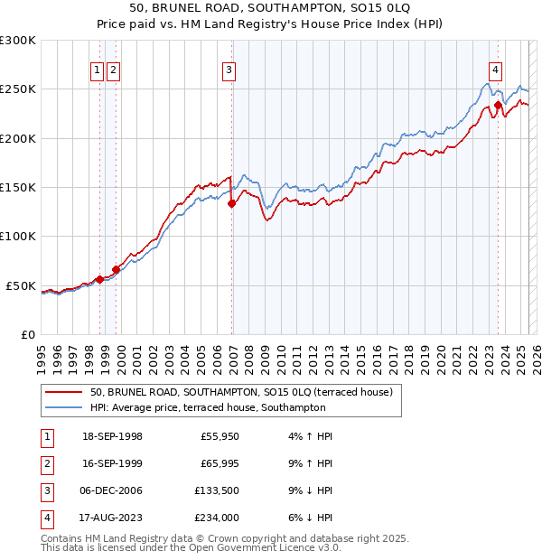 50, BRUNEL ROAD, SOUTHAMPTON, SO15 0LQ: Price paid vs HM Land Registry's House Price Index