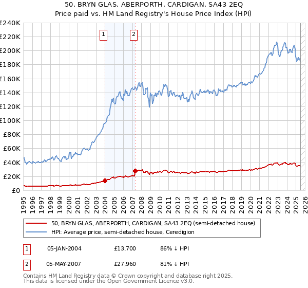 50, BRYN GLAS, ABERPORTH, CARDIGAN, SA43 2EQ: Price paid vs HM Land Registry's House Price Index