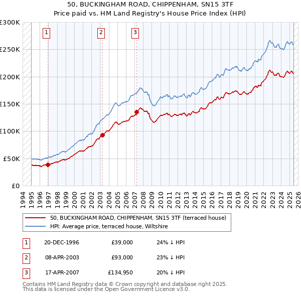 50, BUCKINGHAM ROAD, CHIPPENHAM, SN15 3TF: Price paid vs HM Land Registry's House Price Index