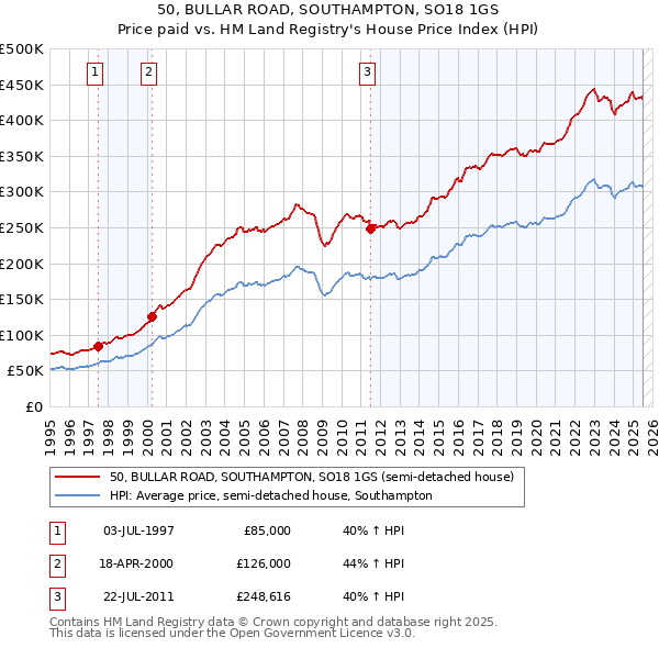 50, BULLAR ROAD, SOUTHAMPTON, SO18 1GS: Price paid vs HM Land Registry's House Price Index