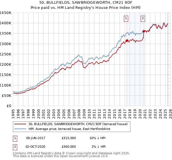 50, BULLFIELDS, SAWBRIDGEWORTH, CM21 9DF: Price paid vs HM Land Registry's House Price Index